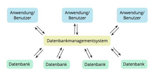 funktionsweise-datenbank-datenbankmanagementsystem-datenbankprogrammierer